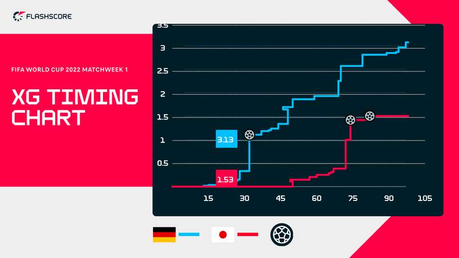 Diagrama de sincronizare xG din meciul Germania - Japonia