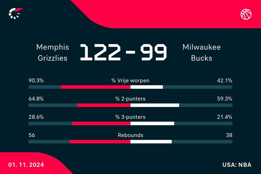 Statistieken Grizzlies - Bucks