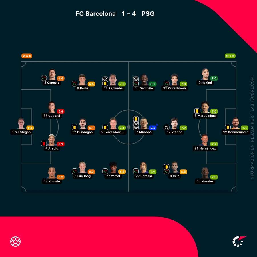 Las notas de los jugadores del Barça-PSG