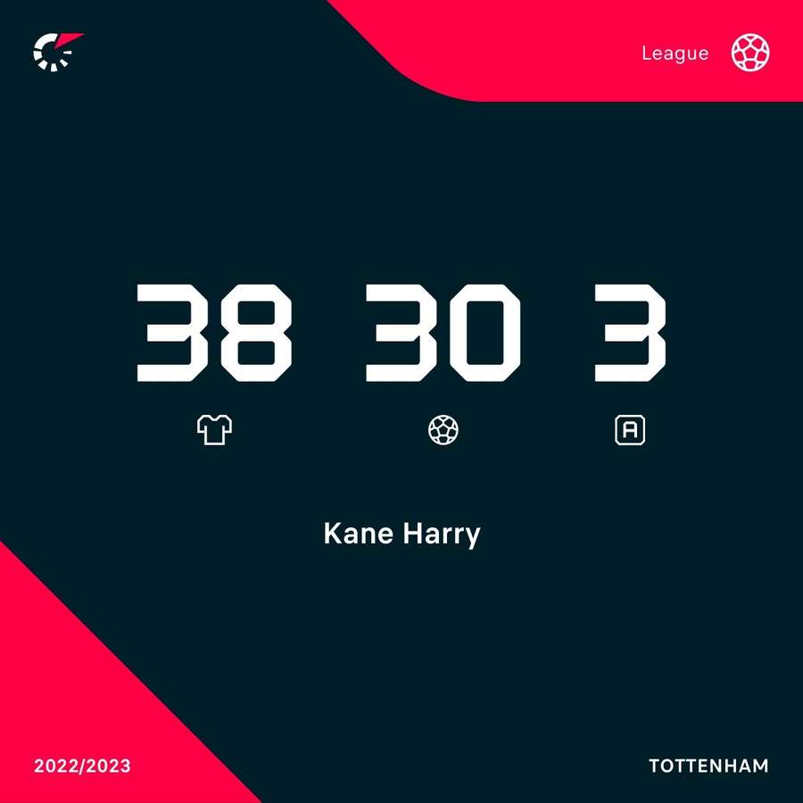 Harry Kane's Premier League season stats