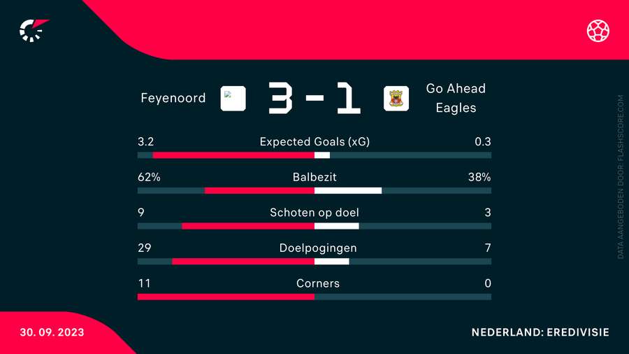 Statistieken Feyenoord-Go Ahead Eagles