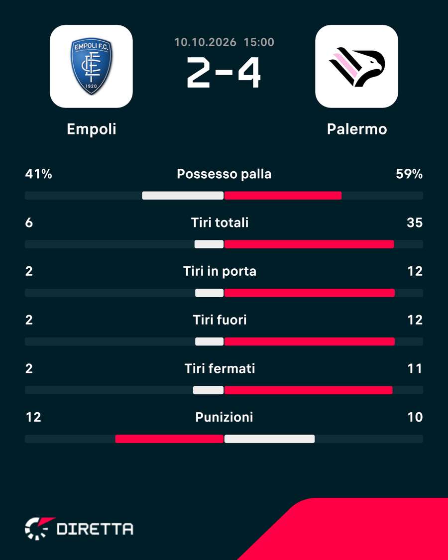 Le statistiche del match Le statistiche del match
