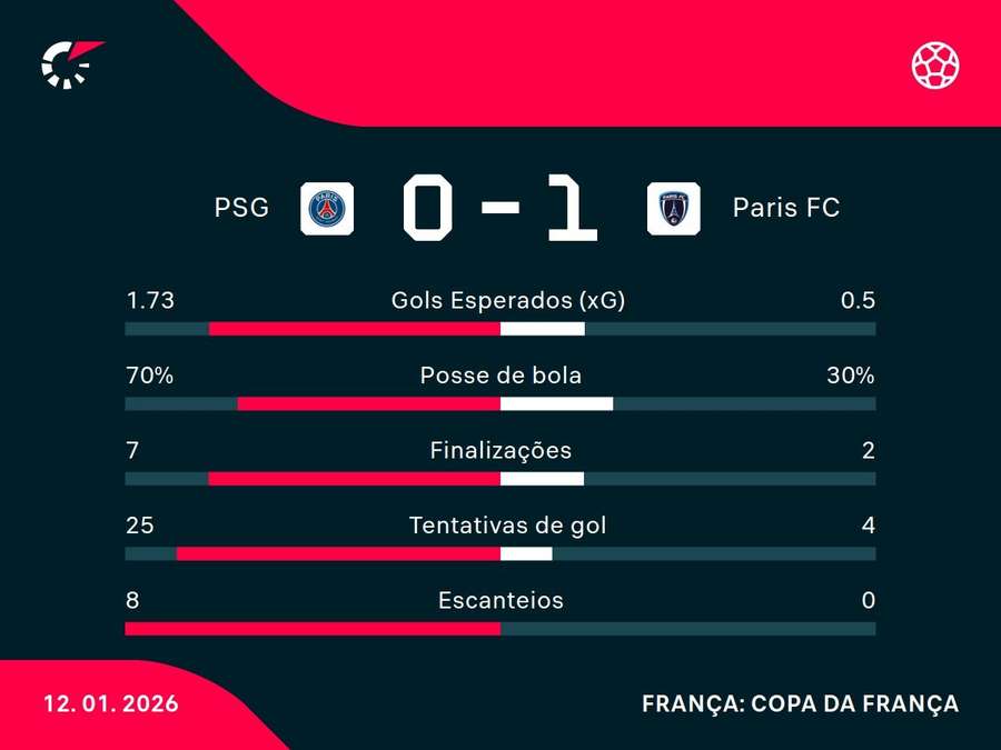 As estatísticas de PSG x Paris FC