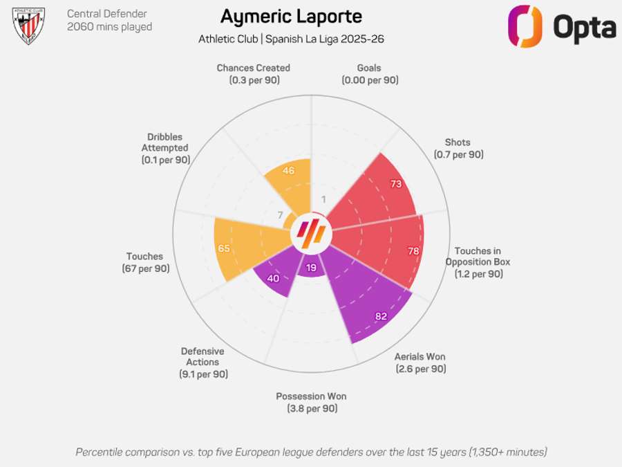 O gráfico de Laporte na LaLiga 2025/26