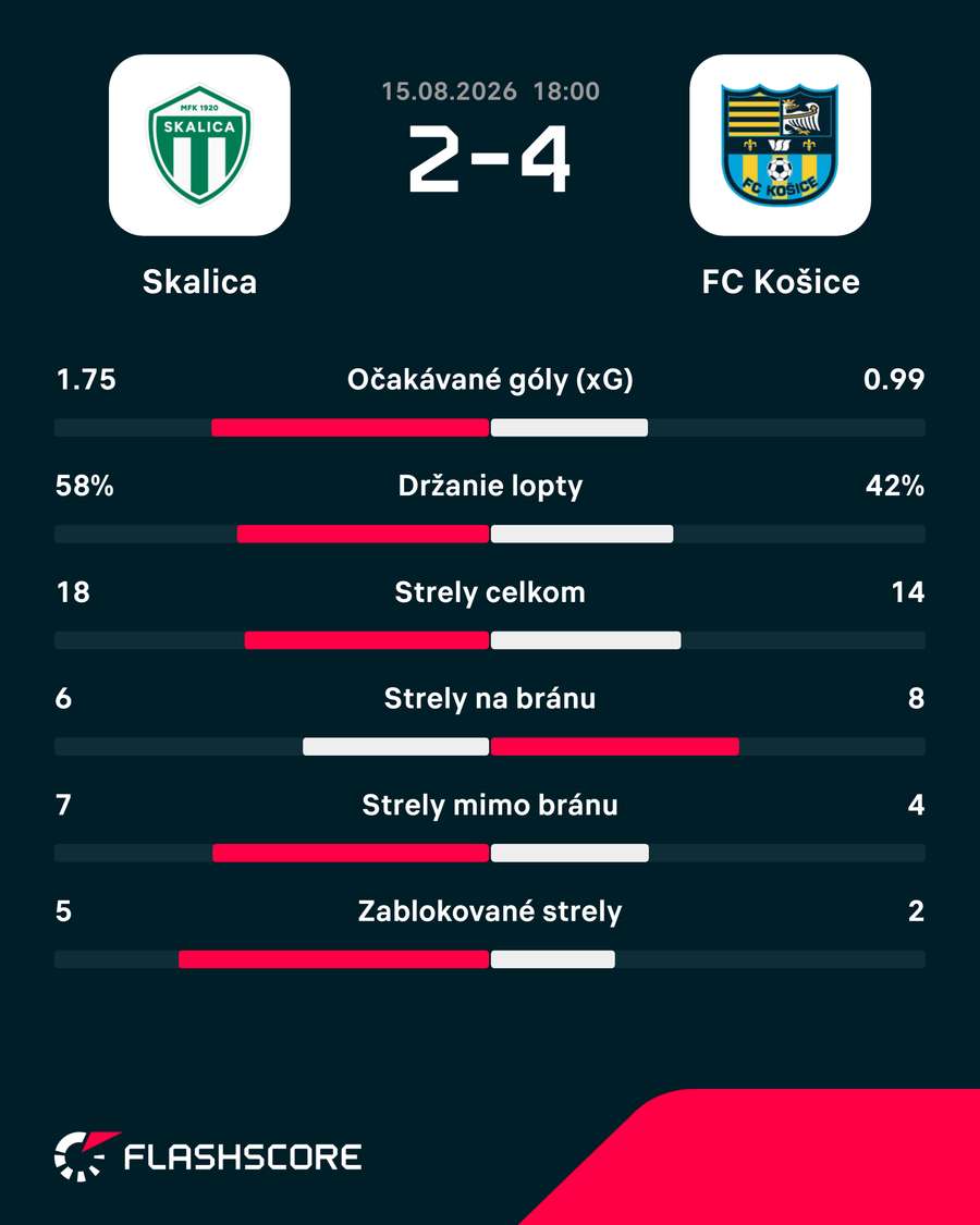 Štatistický pohľad na zápas. Štatistický pohľad na zápas.