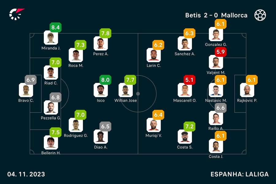 Notas dos jogadores