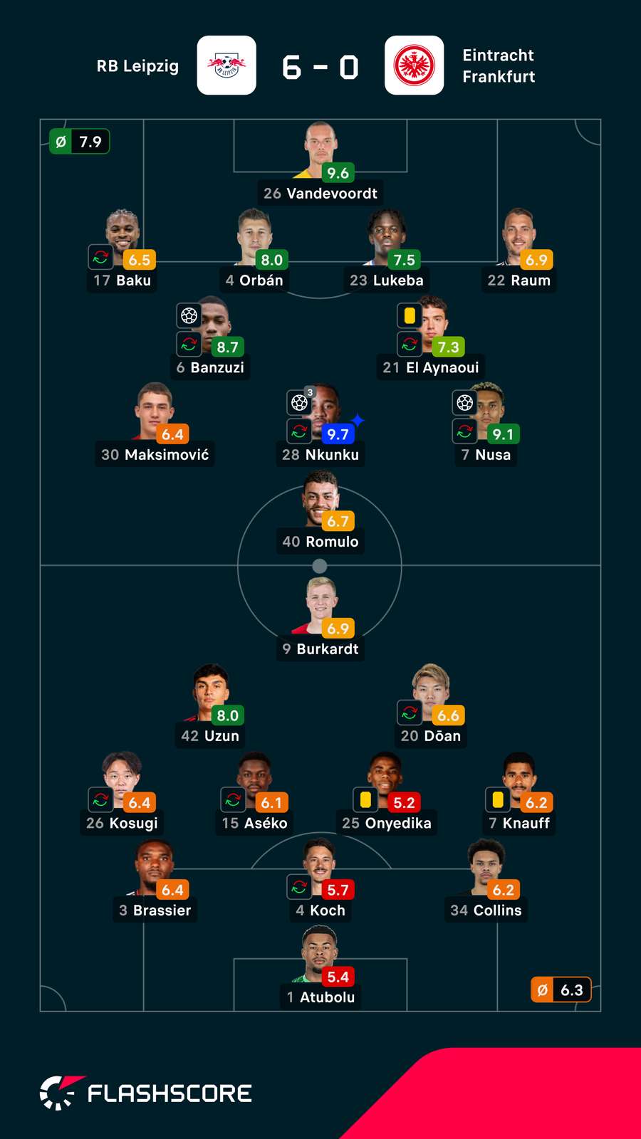 Spielernoten: Leipzig vs. Frankfurt Spielernoten: Leipzig vs. Frankfurt