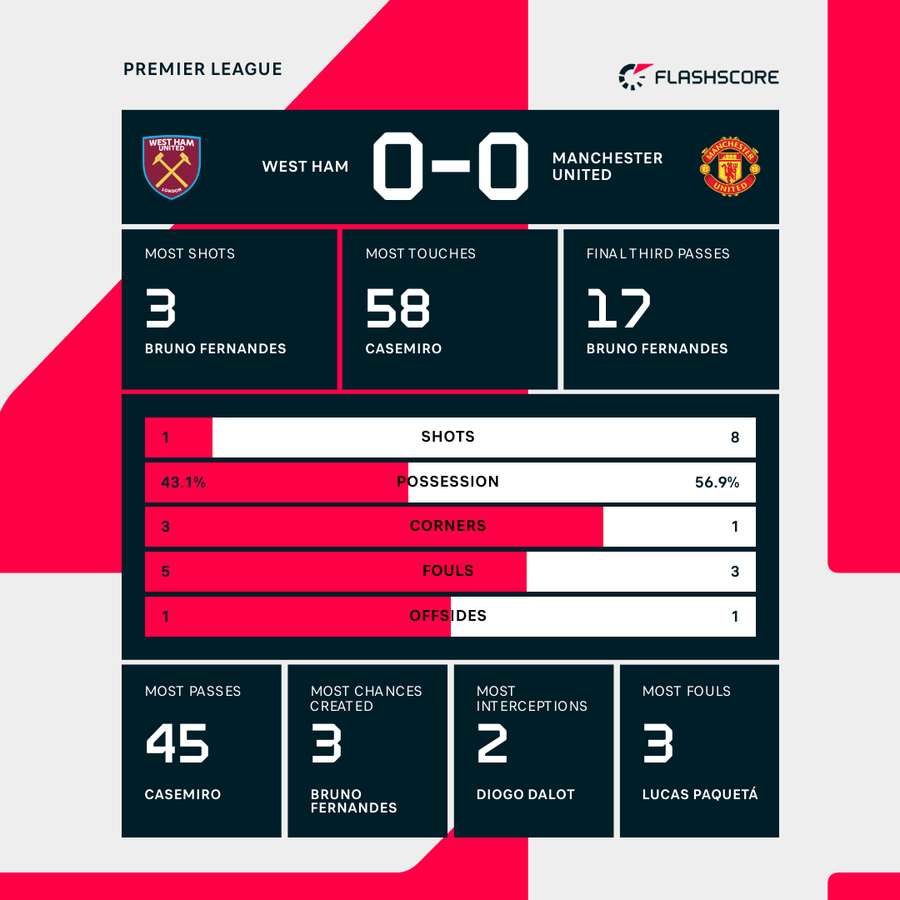 West Ham vs Manchester United first-half stats