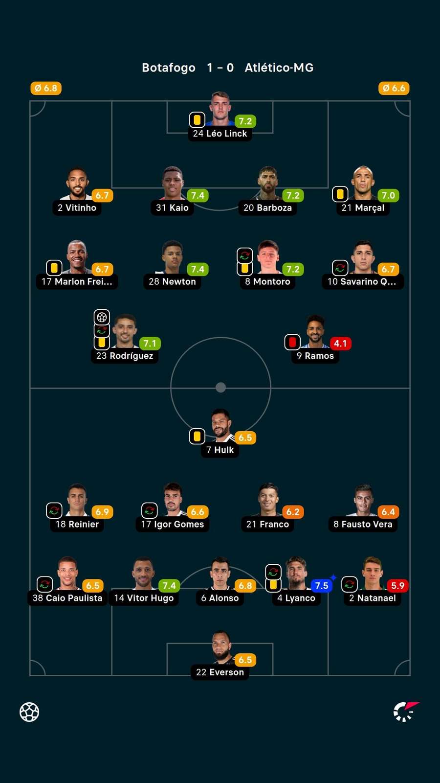 As notas dos jogadores titulares de Botafogo e Atlético-MG na partida As notas dos jogadores titulares de Botafogo e Atlético-MG na partida