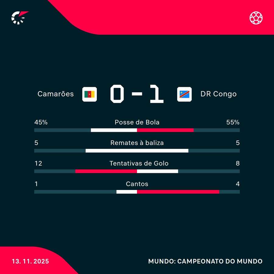 Os números da partida