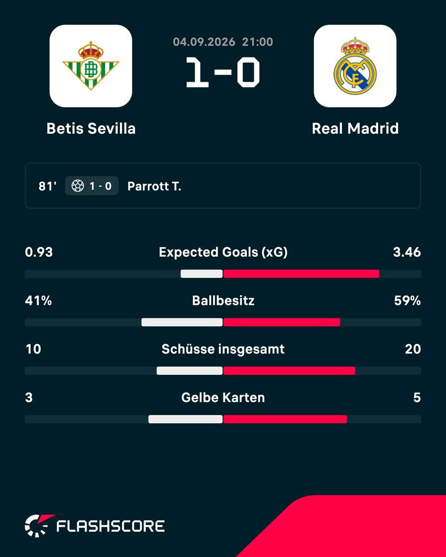 Statistiken zu Real Betis vs. Real Madrid Statistiken zu Real Betis vs. Real Madrid
