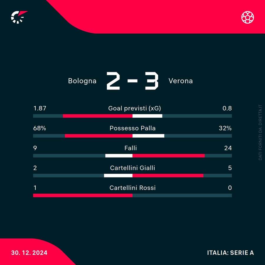 Le statistiche del match Le statistiche del match