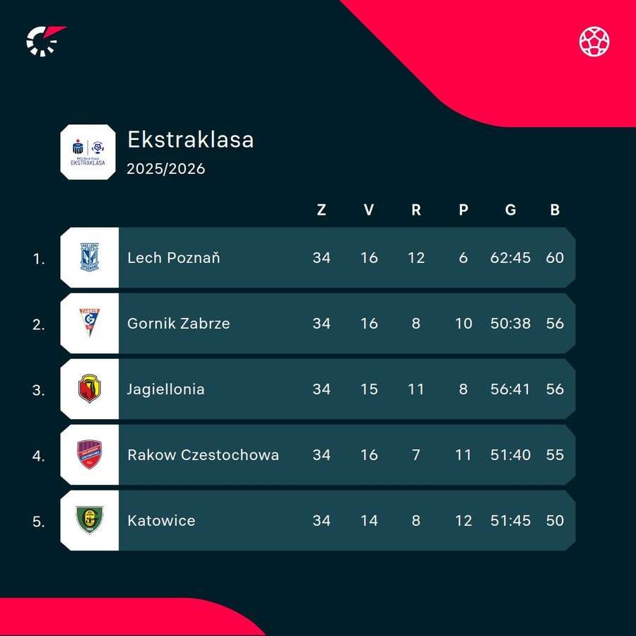 TOP 5 v konečnej tabuľke Ekstraklasy. TOP 5 v konečnej tabuľke Ekstraklasy.