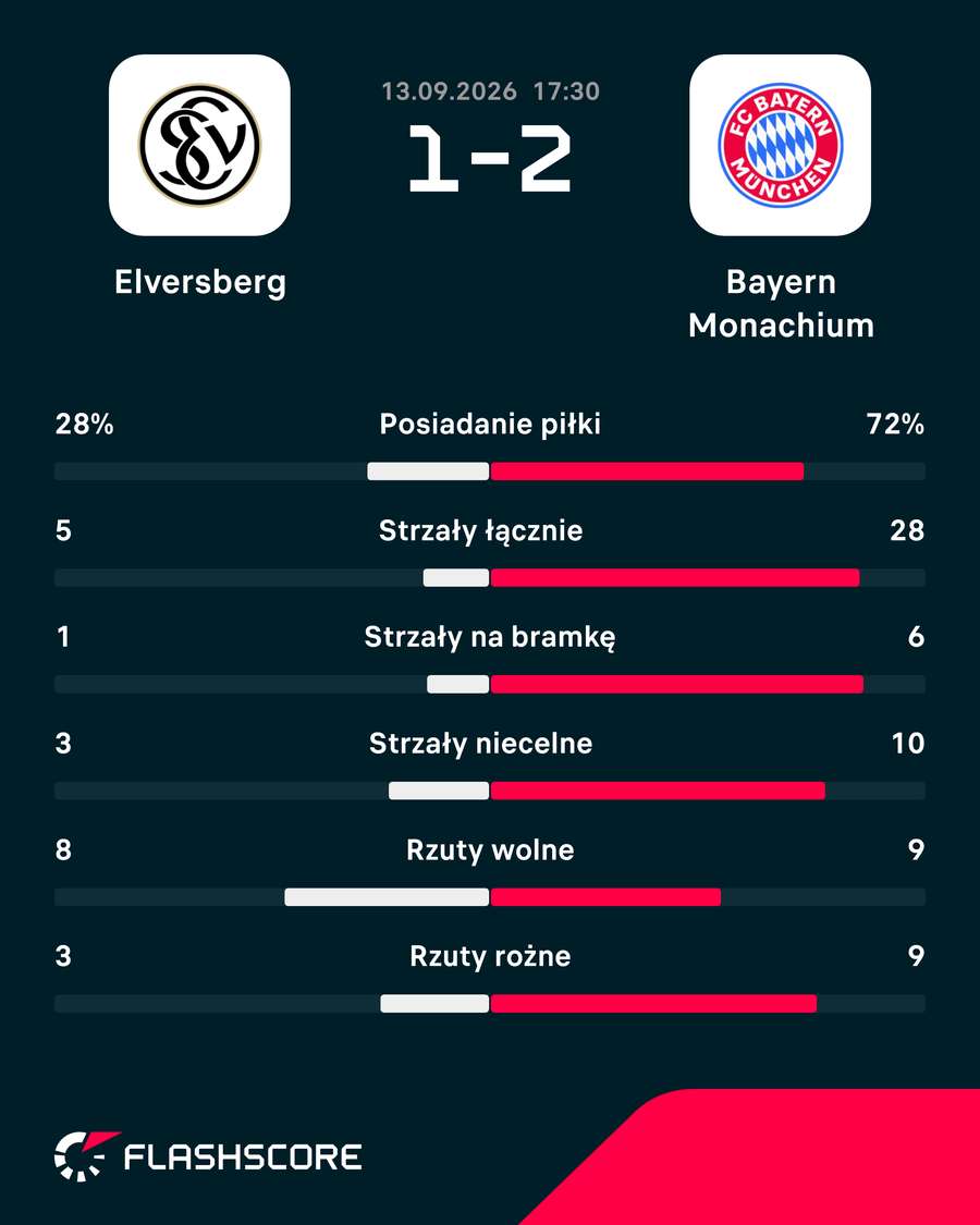 Statystyki meczu Elversberg - Bayern