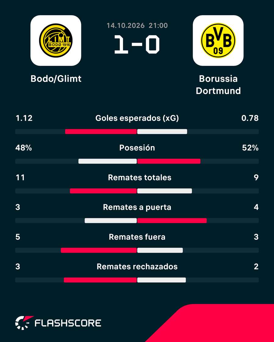 Estadísticas del Bodo/Glimt-Borussia Dortmund Estadísticas del Bodo/Glimt-Borussia Dortmund