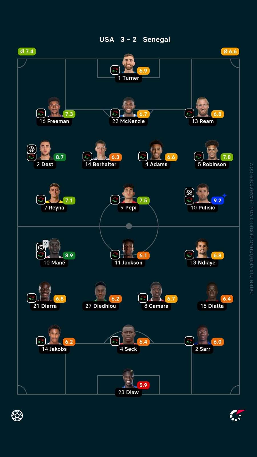 Spielernoten: USA vs. Senegal