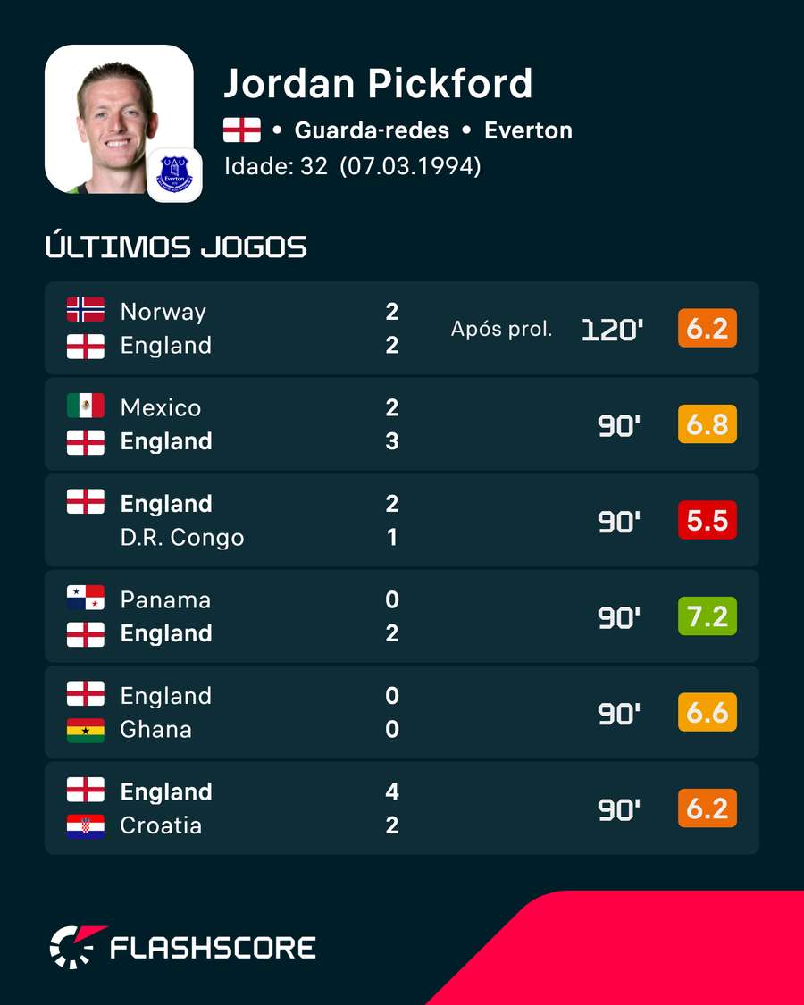 Notas de Pickford no Mundial Notas de Pickford no Mundial