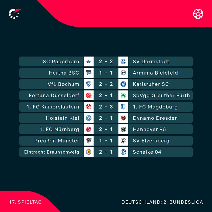 Der 17. Spieltag im Überblick