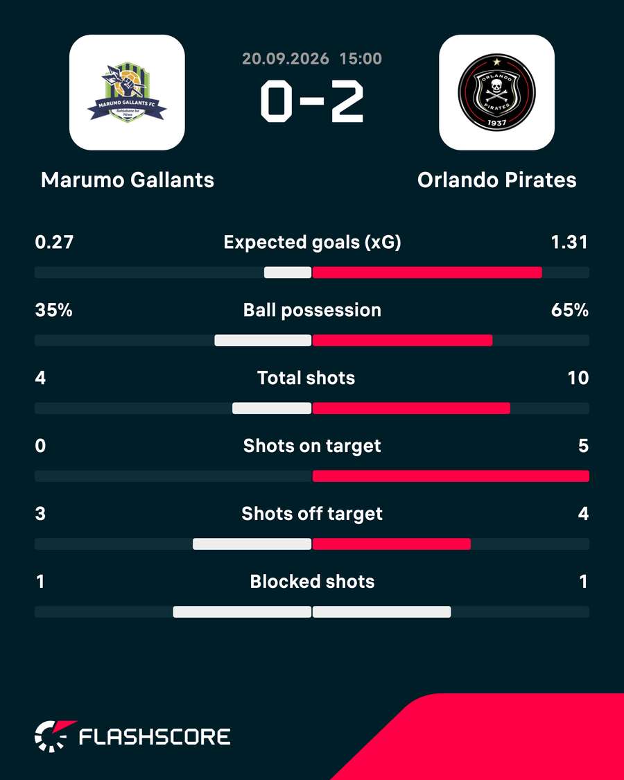 Match statistics