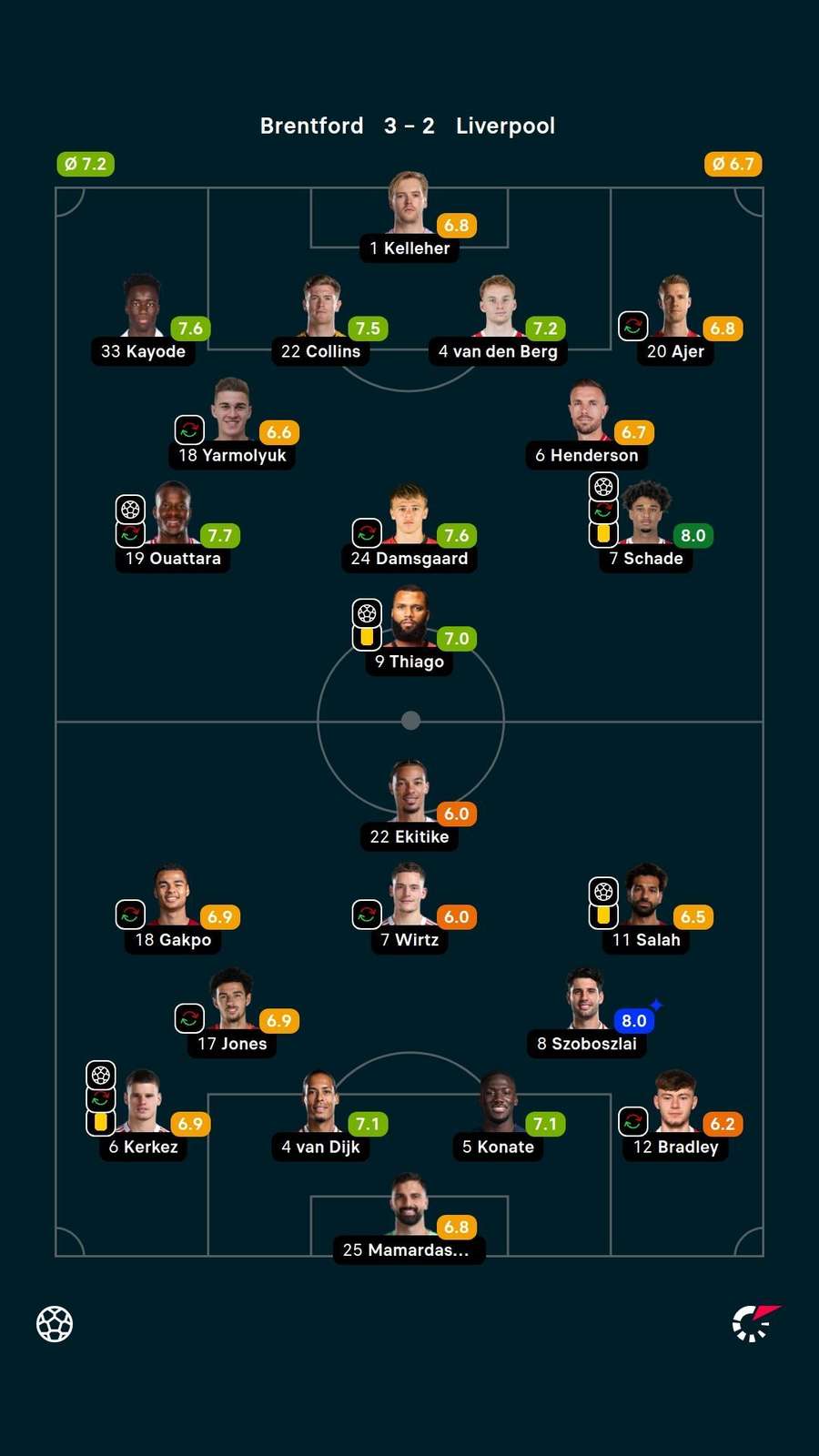 Player ratings Player ratings
