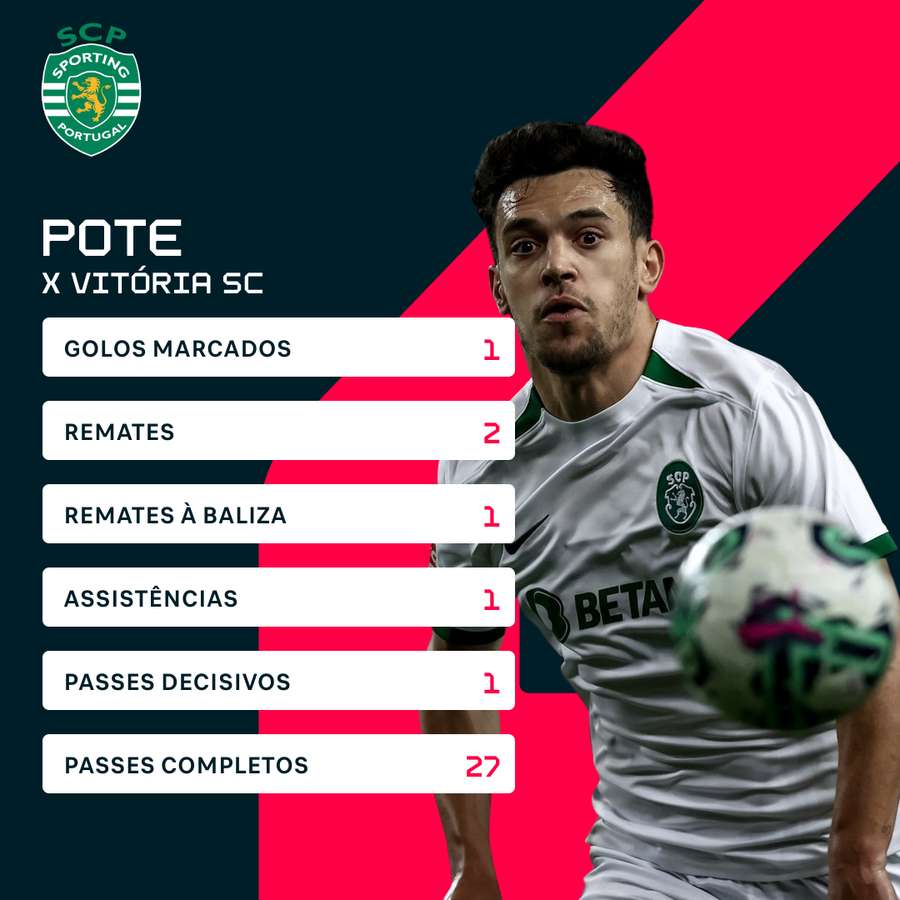 Os números de Pedro Gonçalves