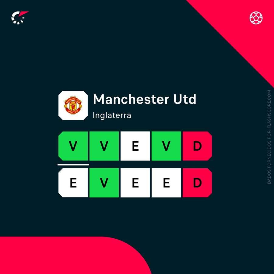 Os resultados recentes do Manchester United