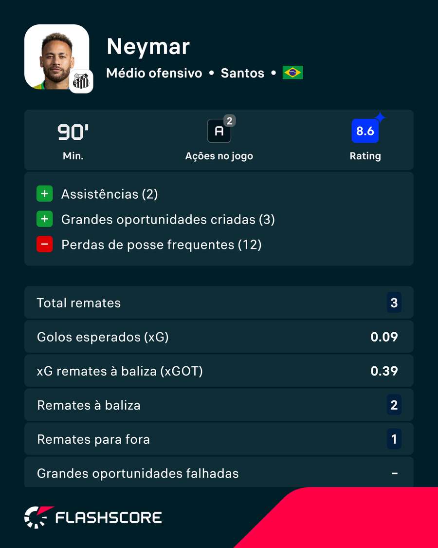 Os principais números de Neymar Os principais números de Neymar