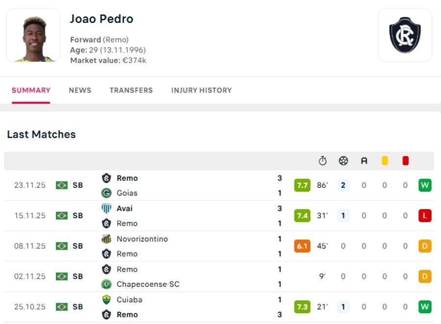 Os números de João Pedro nos últimos jogos da Serie B Os números de João Pedro nos últimos jogos da Serie B