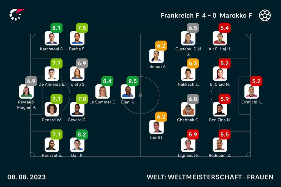 Die Noten zum Spiel