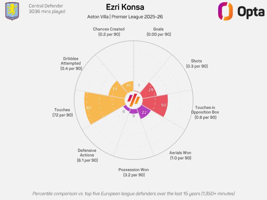 Ezri Konsa radar graphic - Premier League 2025/26 Ezri Konsa radar graphic - Premier League 2025/26