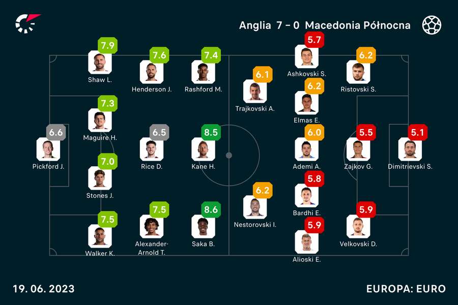 Oceny Flashscore za mecz Anglia-Macedonia Płn