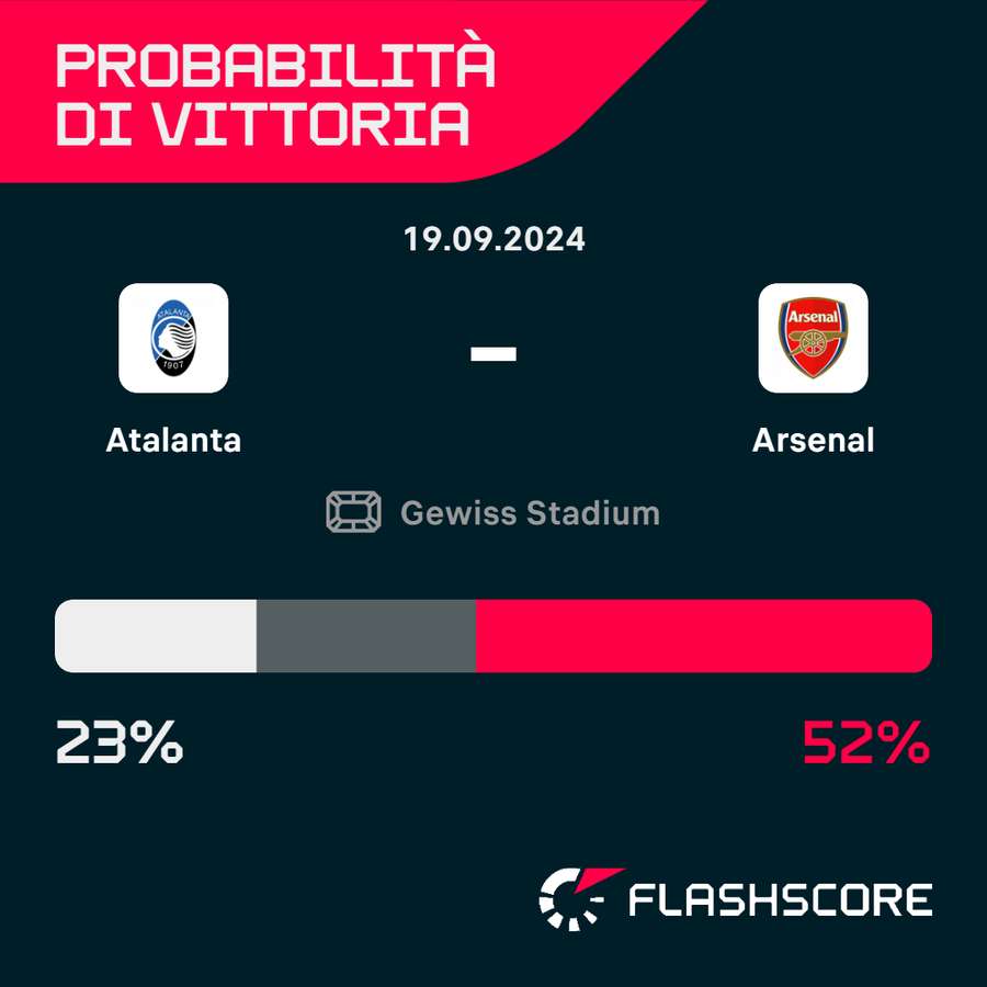 Le probabilità di vittoria del match tra Atalanta e Arsenal