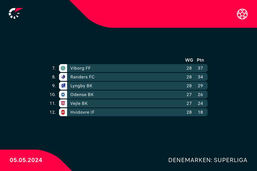 De stand in de degradatiegroep van de Superliga