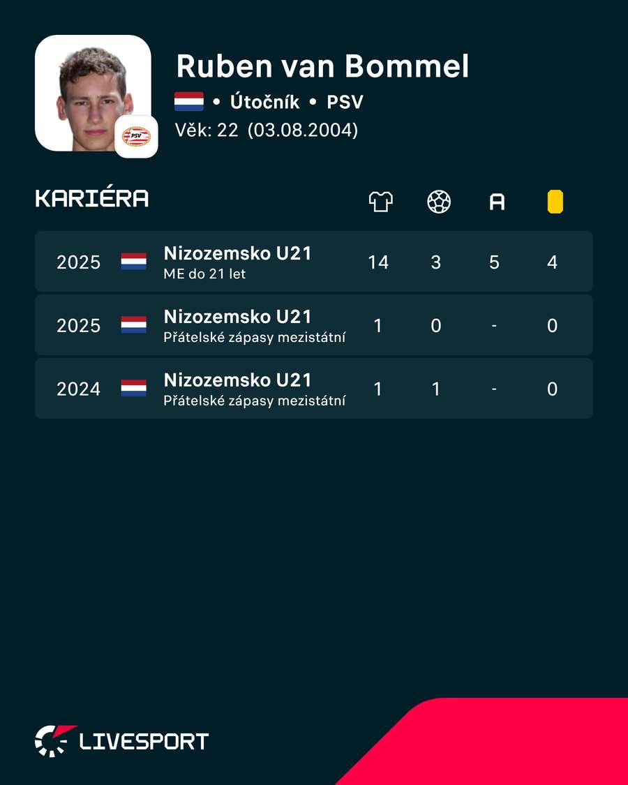 Dosavadní reprezentační kariéra Rubena van Bommela. Dosavadní reprezentační kariéra Rubena van Bommela.