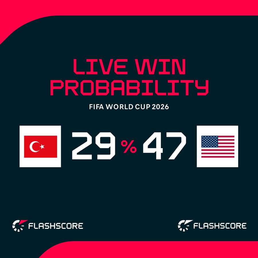 USA-Turkey win probability