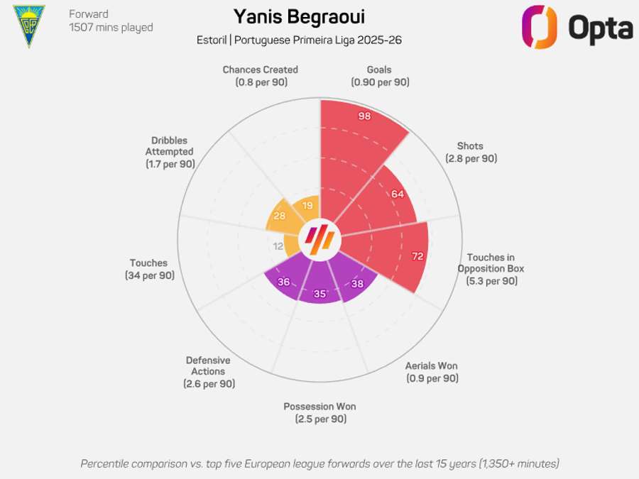O gráfico de Begraoui