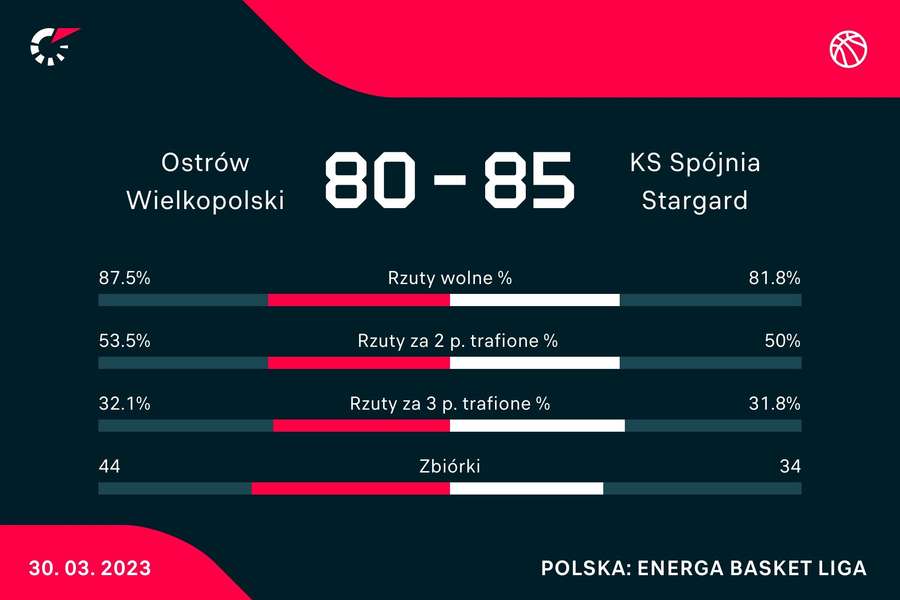 Statystyki meczu BM Stal Ostrów Wielkopolski - PGE Spójnia Stargard