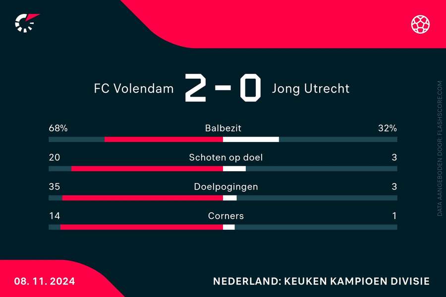 Statistieken Volendam-Jong Utrecht