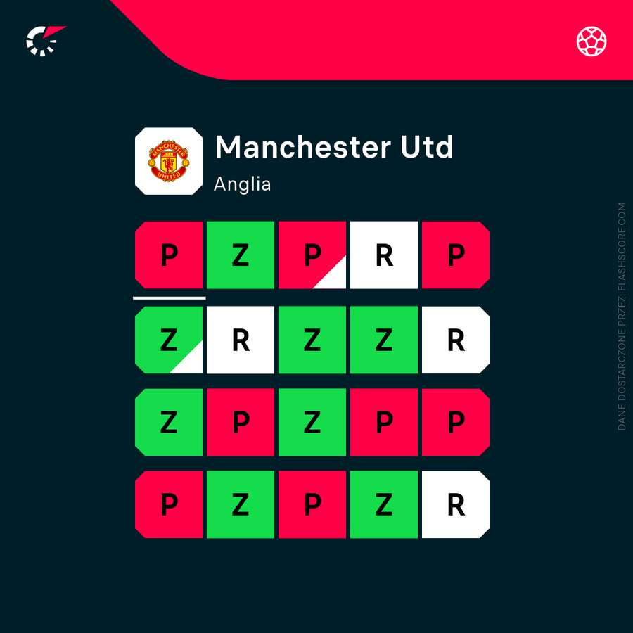 W kratkę i bez zapowiadanego odbicia - tak wygląda forma Manchesteru United w ostatnich 20 meczach W kratkę i bez zapowiadanego odbicia - tak wygląda forma Manchesteru United w ostatnich 20 meczach
