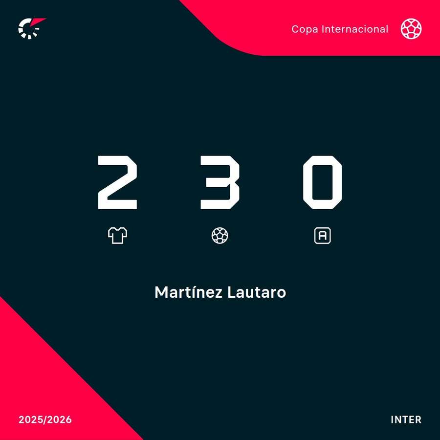 Las estadísticas de Lautaro en la Champions 2025/26 Las estadísticas de Lautaro en la Champions 2025/26