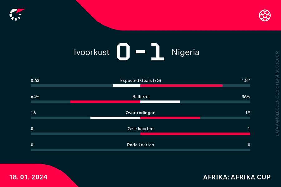 Statistieken Ivoorkust-Nigeria