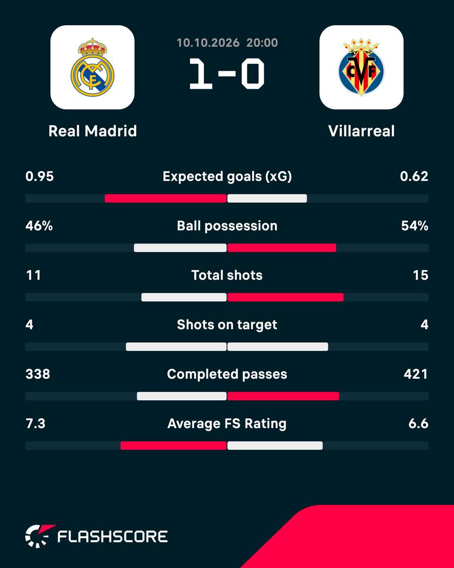 Match stats Match stats