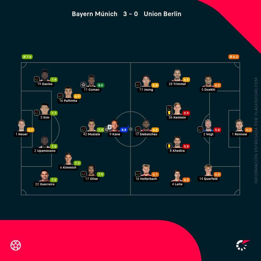 Las calificaciones de los jugadores del Bayer-Unión Berlín