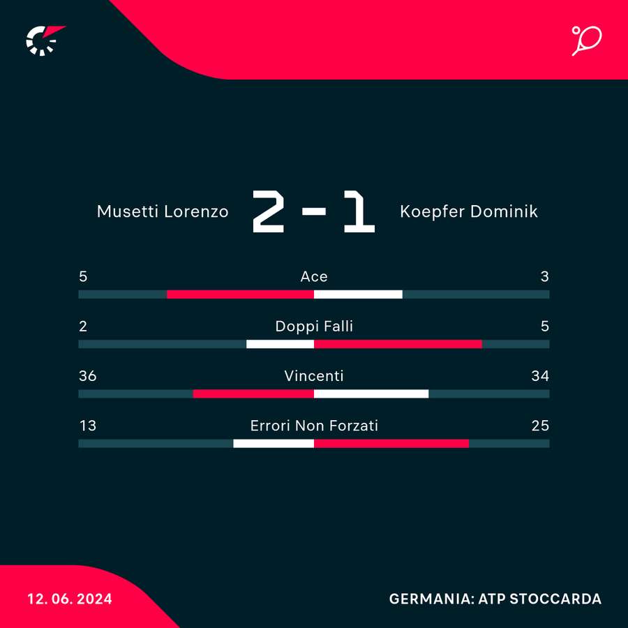 Le statistiche del match