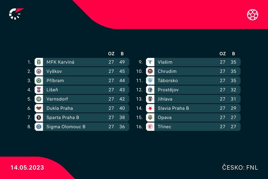 Aktuální tabulka F:NL (14.5.)