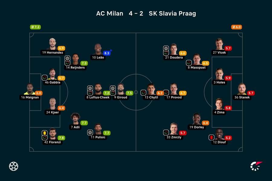 Ratings AC Milan-Slavia Praag