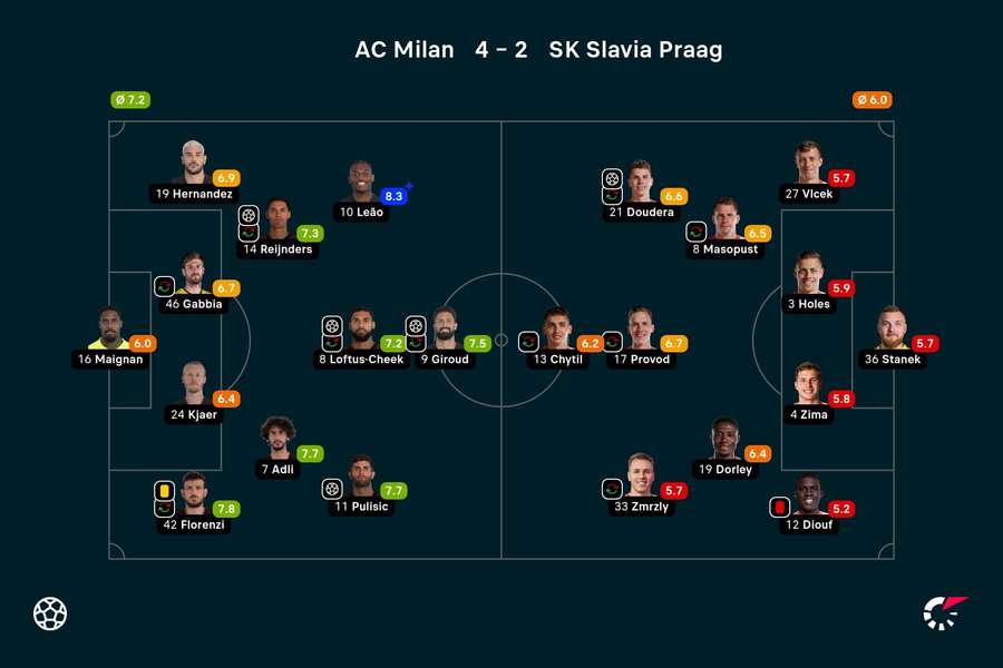 Ratings AC Milan-Slavia Praag Ratings AC Milan-Slavia Praag