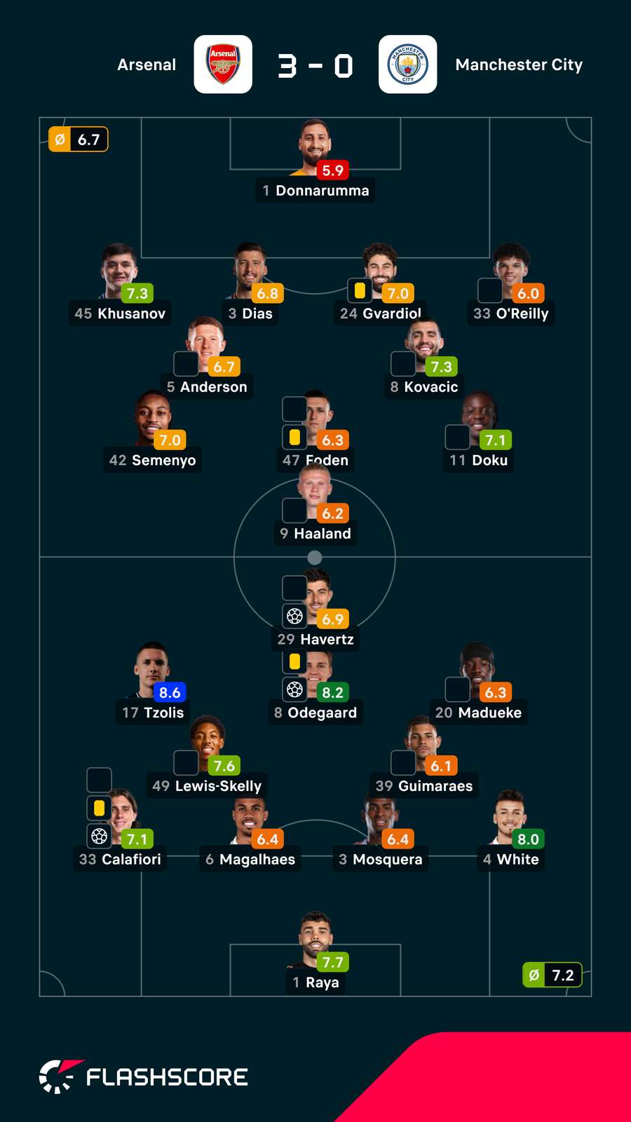 As notas dos jogadores As notas dos jogadores