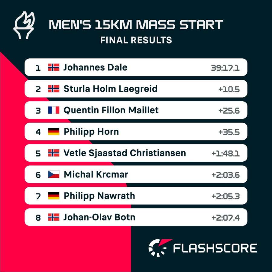 The final standings in the 15km mass start
