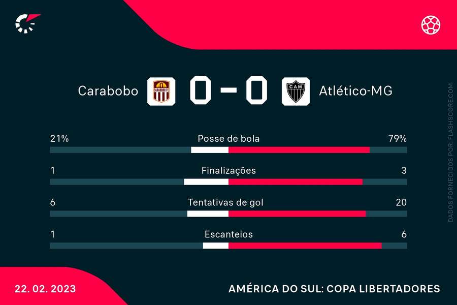 O Atlético-MG teve 79% de posse de bola e não conseguiu marcar